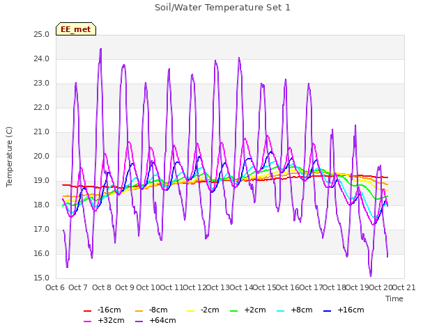 plot of Soil/Water Temperature Set 1