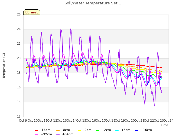 plot of Soil/Water Temperature Set 1