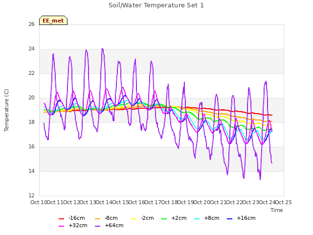 plot of Soil/Water Temperature Set 1