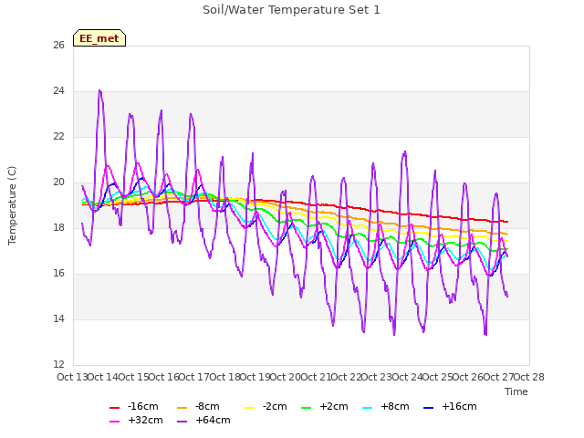 plot of Soil/Water Temperature Set 1