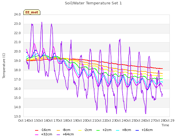 plot of Soil/Water Temperature Set 1