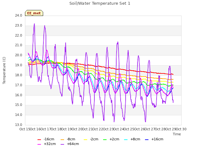 plot of Soil/Water Temperature Set 1