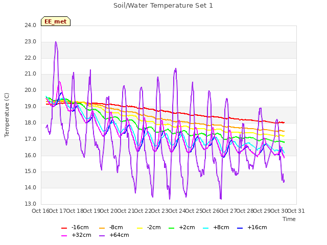 plot of Soil/Water Temperature Set 1