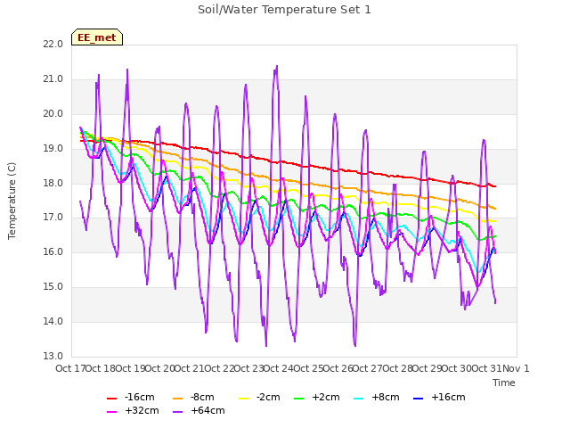 plot of Soil/Water Temperature Set 1