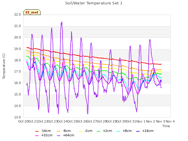 plot of Soil/Water Temperature Set 1