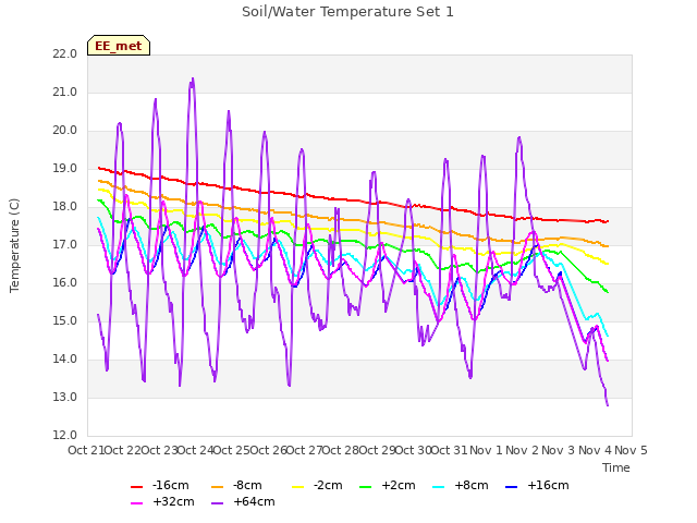 plot of Soil/Water Temperature Set 1