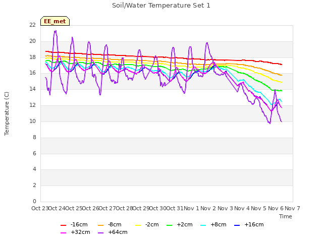 plot of Soil/Water Temperature Set 1