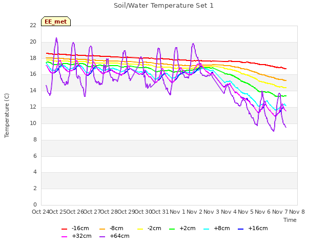 plot of Soil/Water Temperature Set 1