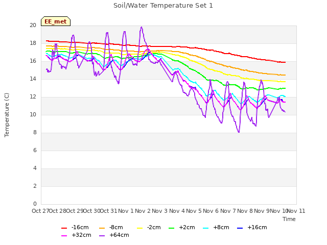 plot of Soil/Water Temperature Set 1