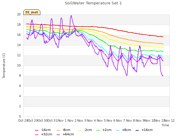 plot of Soil/Water Temperature Set 1