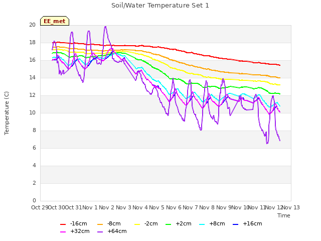 plot of Soil/Water Temperature Set 1