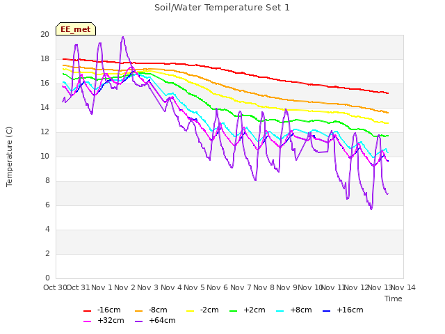 plot of Soil/Water Temperature Set 1