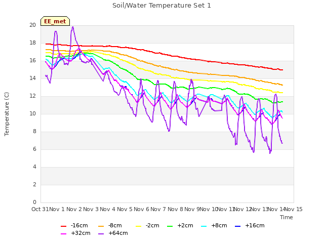 plot of Soil/Water Temperature Set 1