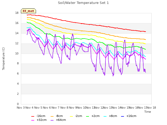 plot of Soil/Water Temperature Set 1