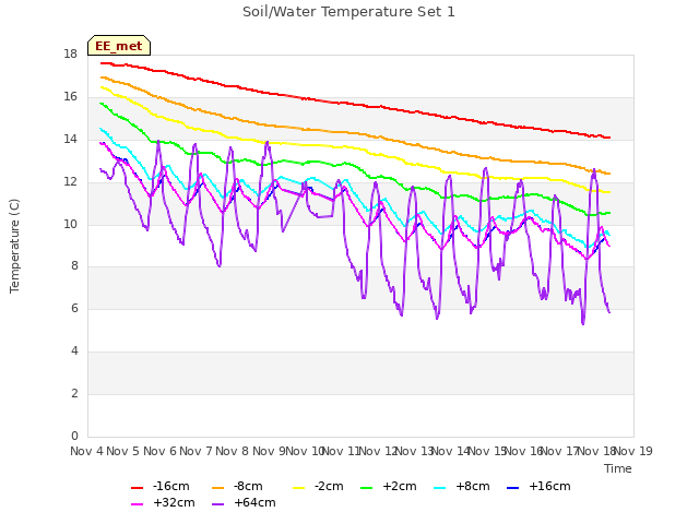 plot of Soil/Water Temperature Set 1
