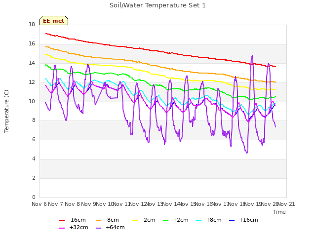 plot of Soil/Water Temperature Set 1