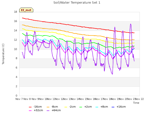 plot of Soil/Water Temperature Set 1