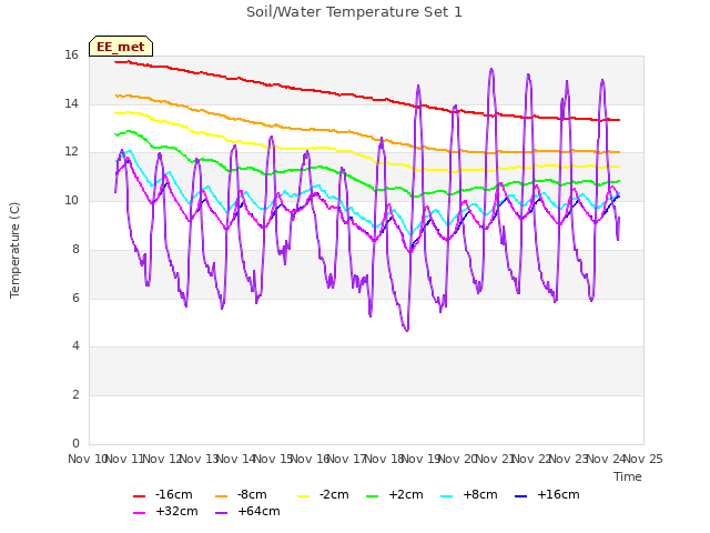 plot of Soil/Water Temperature Set 1