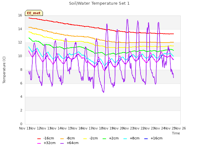 plot of Soil/Water Temperature Set 1