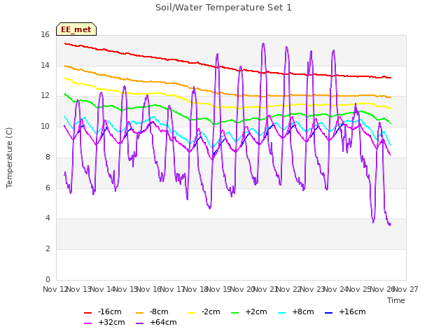 plot of Soil/Water Temperature Set 1