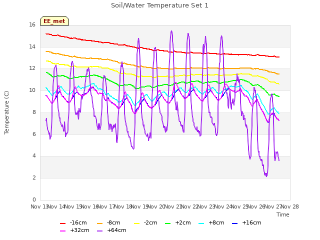 plot of Soil/Water Temperature Set 1