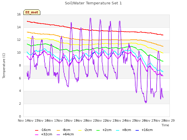 plot of Soil/Water Temperature Set 1