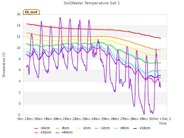 plot of Soil/Water Temperature Set 1