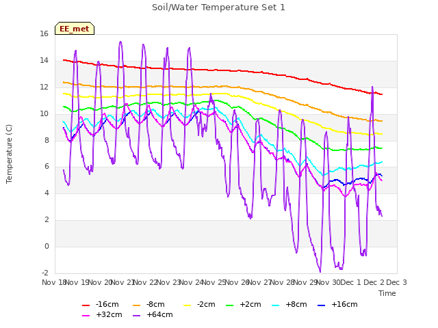 plot of Soil/Water Temperature Set 1