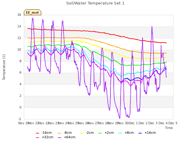 plot of Soil/Water Temperature Set 1