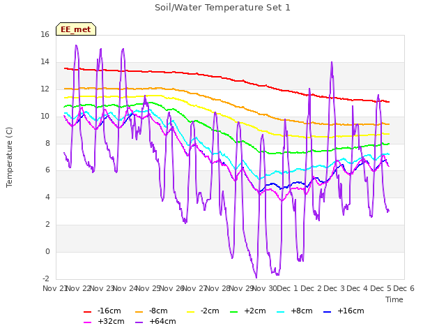 plot of Soil/Water Temperature Set 1