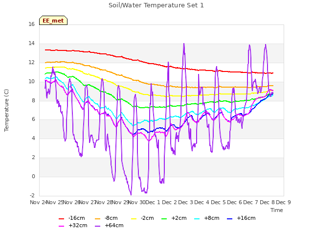 plot of Soil/Water Temperature Set 1