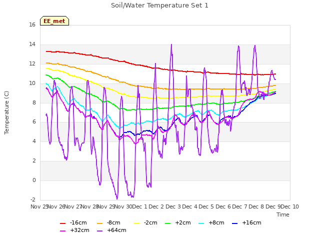 plot of Soil/Water Temperature Set 1