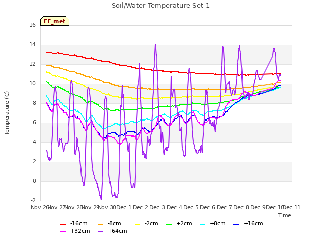 plot of Soil/Water Temperature Set 1