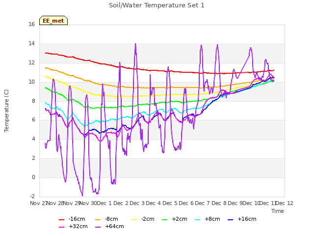 plot of Soil/Water Temperature Set 1