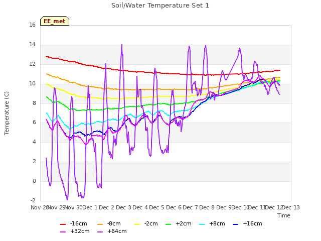 plot of Soil/Water Temperature Set 1