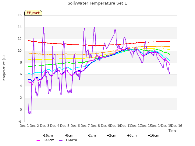 plot of Soil/Water Temperature Set 1