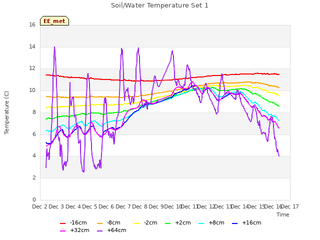 plot of Soil/Water Temperature Set 1