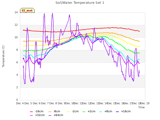 plot of Soil/Water Temperature Set 1