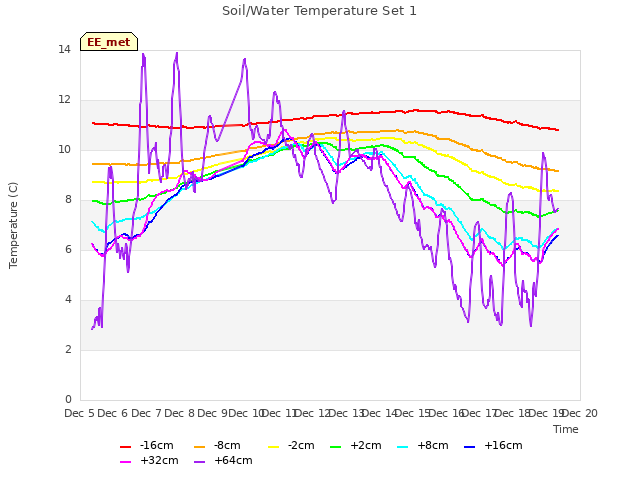 plot of Soil/Water Temperature Set 1