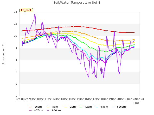 plot of Soil/Water Temperature Set 1