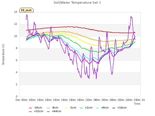 plot of Soil/Water Temperature Set 1