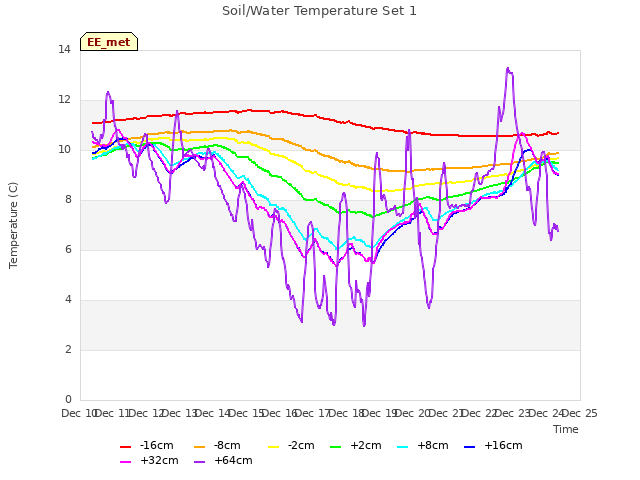 plot of Soil/Water Temperature Set 1