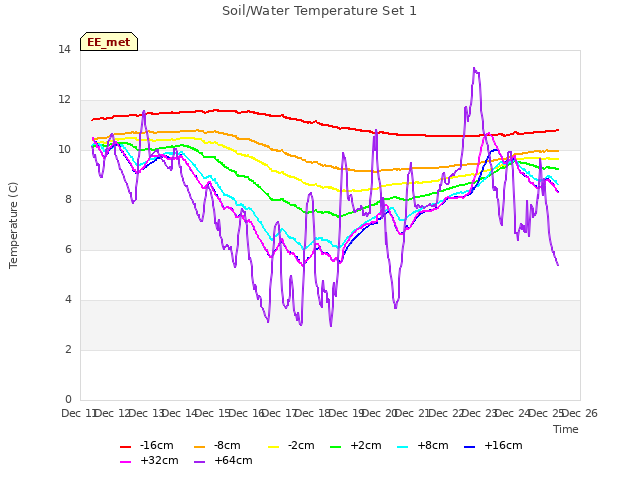 plot of Soil/Water Temperature Set 1