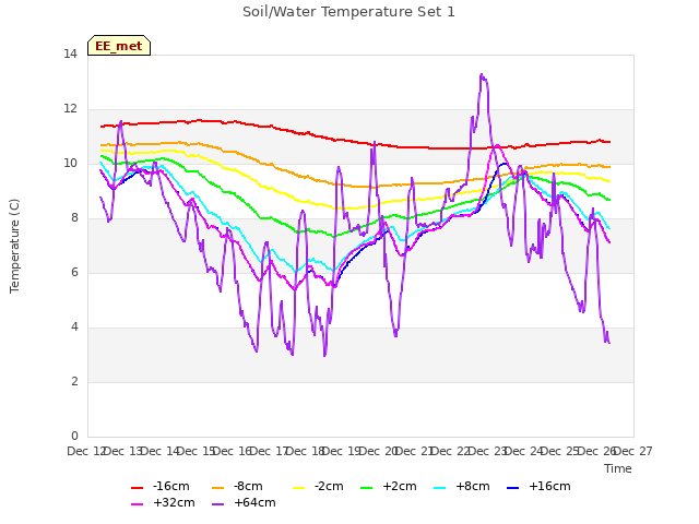 plot of Soil/Water Temperature Set 1