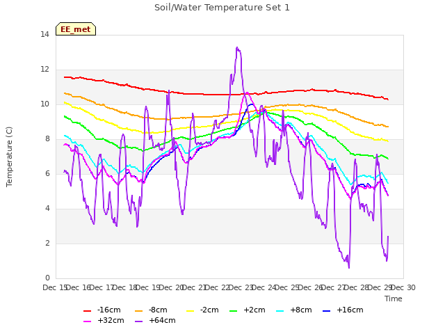 plot of Soil/Water Temperature Set 1