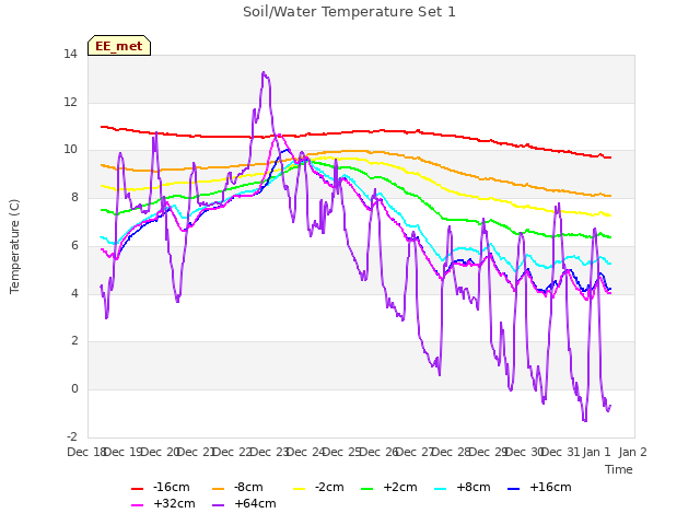 plot of Soil/Water Temperature Set 1