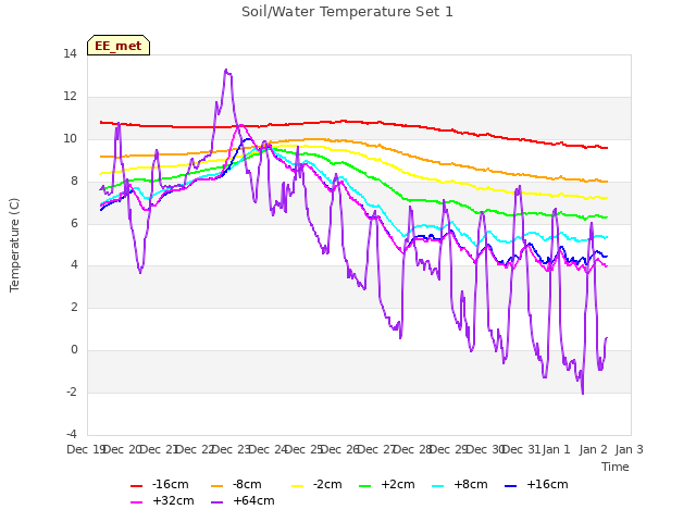 plot of Soil/Water Temperature Set 1