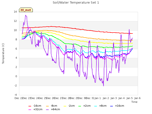 plot of Soil/Water Temperature Set 1