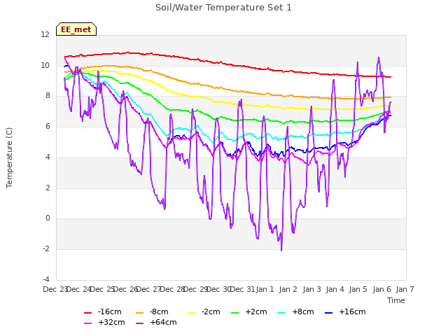 plot of Soil/Water Temperature Set 1