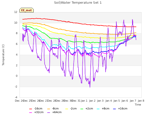 plot of Soil/Water Temperature Set 1